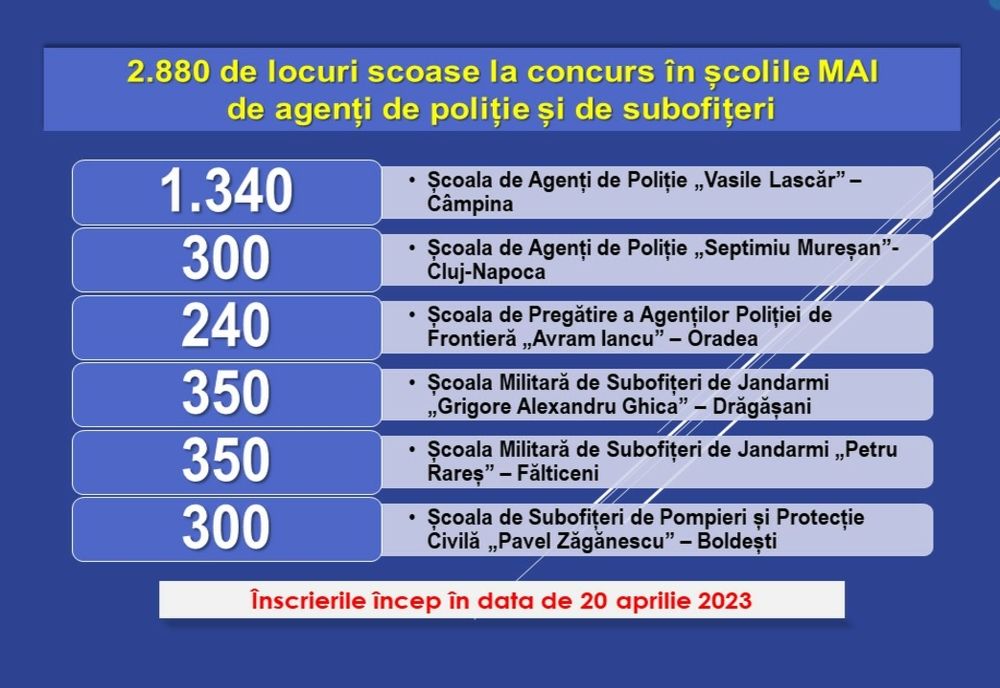 Joi, 20 aprilie, încep înscrierile la concursul pentru admiterea în instituţiile de formare a agenţilor de poliţie şi subofiţerilor