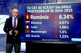 Salariile profesorilor români au scăzut cel mai mult din Europa. Noi date îngrijorătoare vin sub guvernarea lui Bolojan