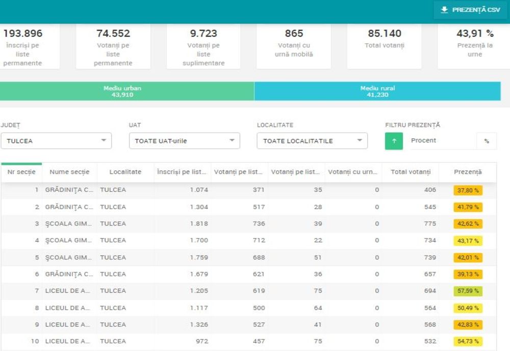 Tulcea rezultate finale: 43,91 % - Prezență la urne şi 85.140 Total votanți