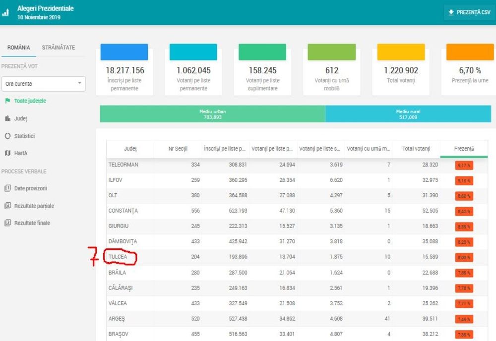 Tulcea e pe locul 7 la nivel naţional 