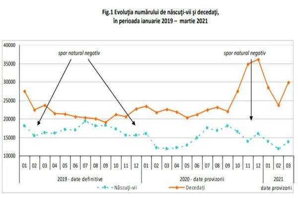 Aproape 30.000 de decese, indiferent de cauze, în luna martie! Cu peste 6.000 mai multe față de februarie!