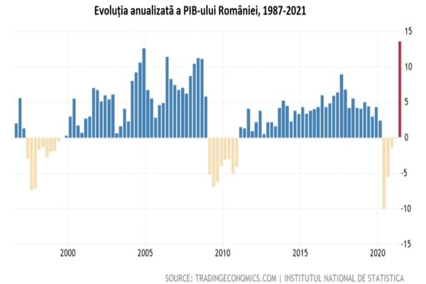 Economia României a crescut cu 13,6% în ultimul an!