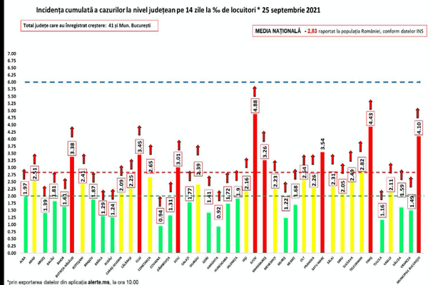 Bilanț coronavirus 25 septembrie - Cifre alarmante: PESTE 7.600 de noi infectări