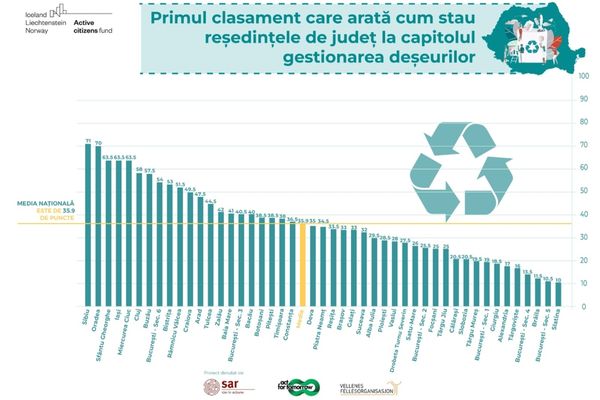 Primul clasament care arată cum stau reședințele de județ la capitolul gestionarea deșeurilor