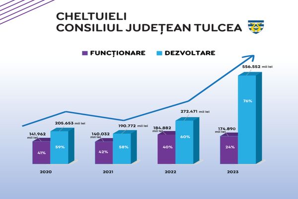 Consiliul Județean Tulcea - cel mai mare buget de dezvoltare din ultimii 30 de ani