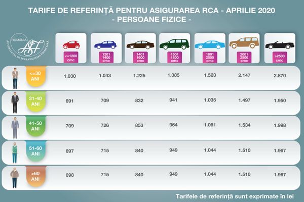 Noile tarife de referință la RCA – valabile din februarie 2023